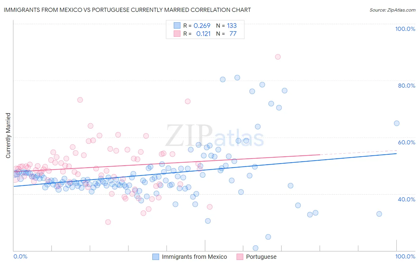 Immigrants from Mexico vs Portuguese Currently Married