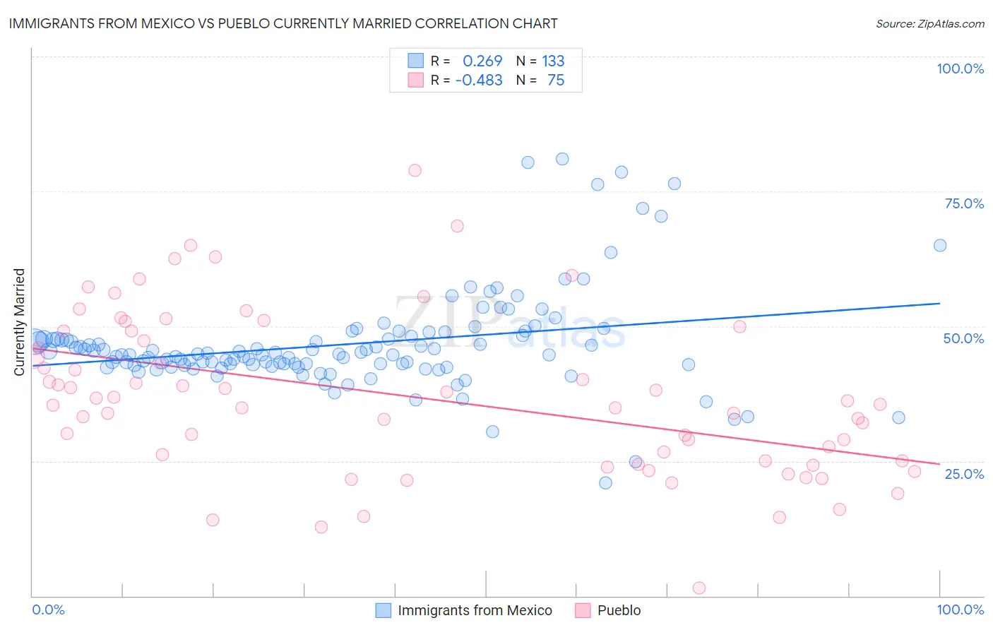 Immigrants from Mexico vs Pueblo Currently Married