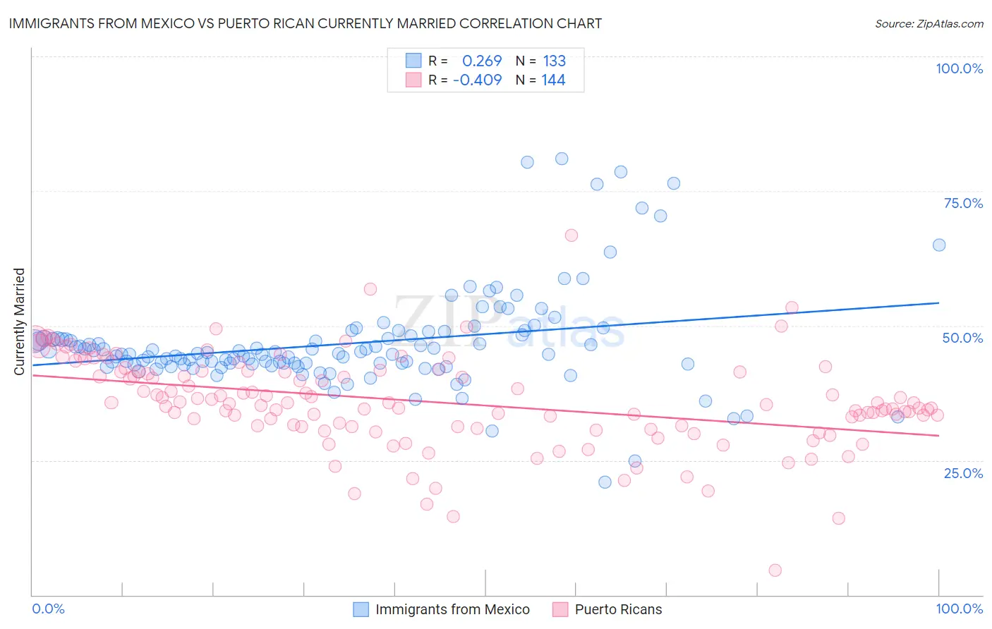 Immigrants from Mexico vs Puerto Rican Currently Married