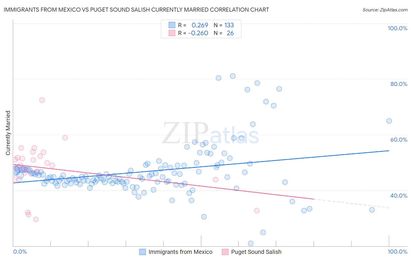 Immigrants from Mexico vs Puget Sound Salish Currently Married