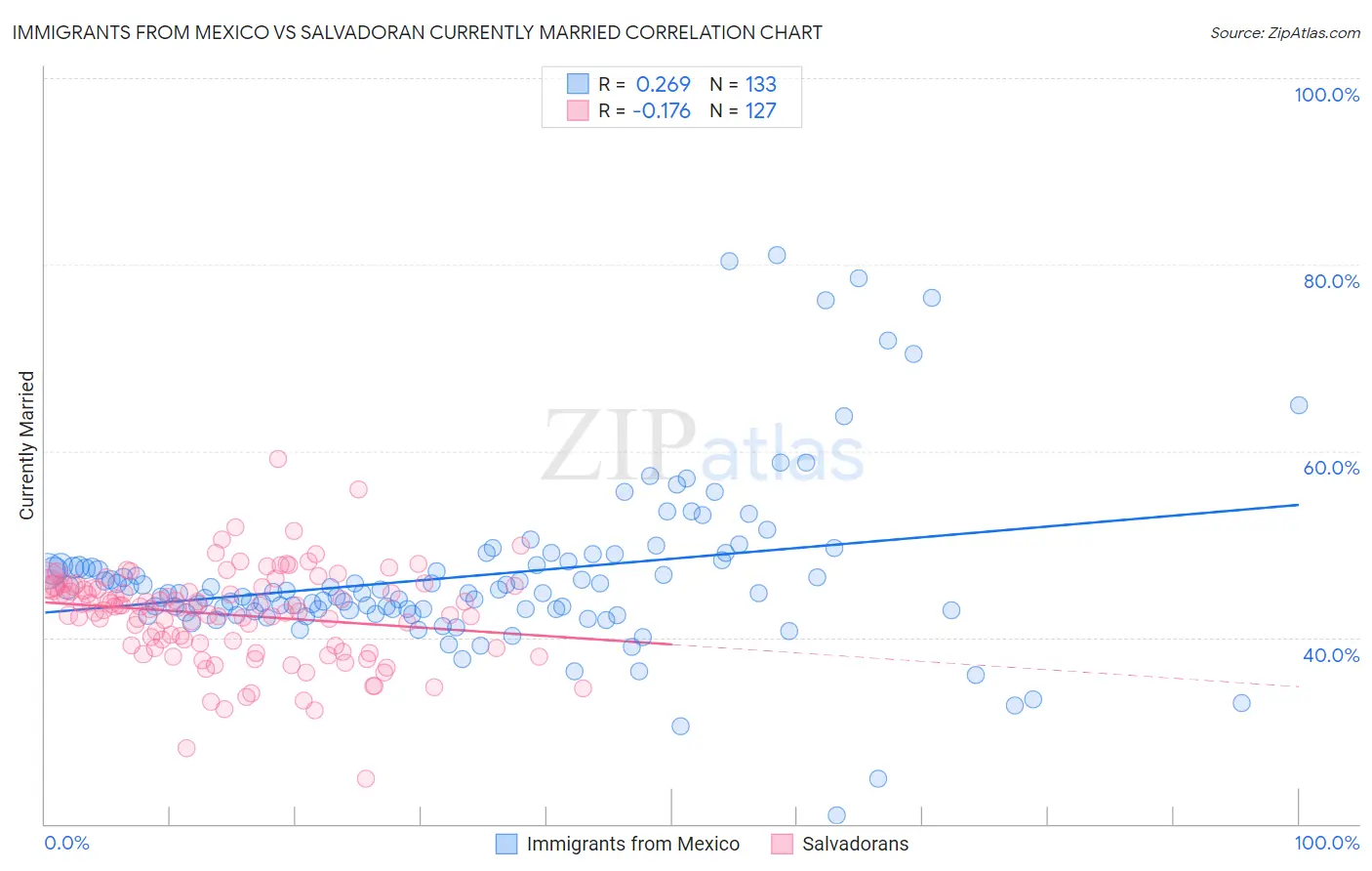 Immigrants from Mexico vs Salvadoran Currently Married