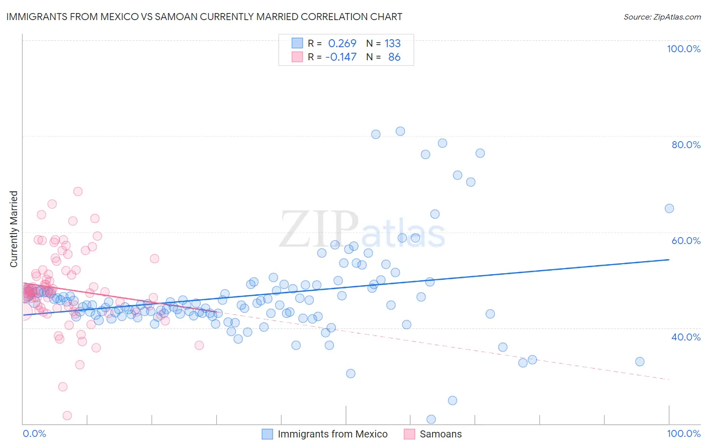 Immigrants from Mexico vs Samoan Currently Married