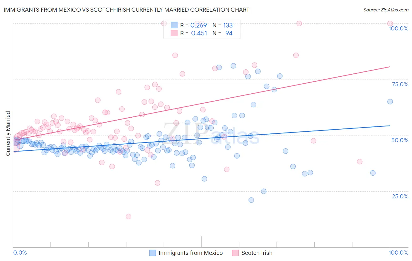 Immigrants from Mexico vs Scotch-Irish Currently Married