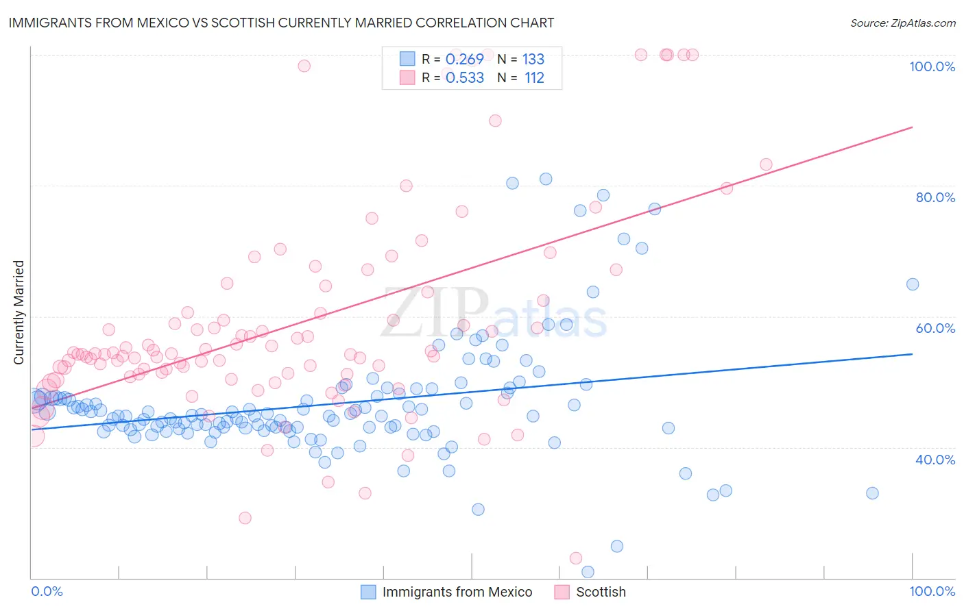 Immigrants from Mexico vs Scottish Currently Married