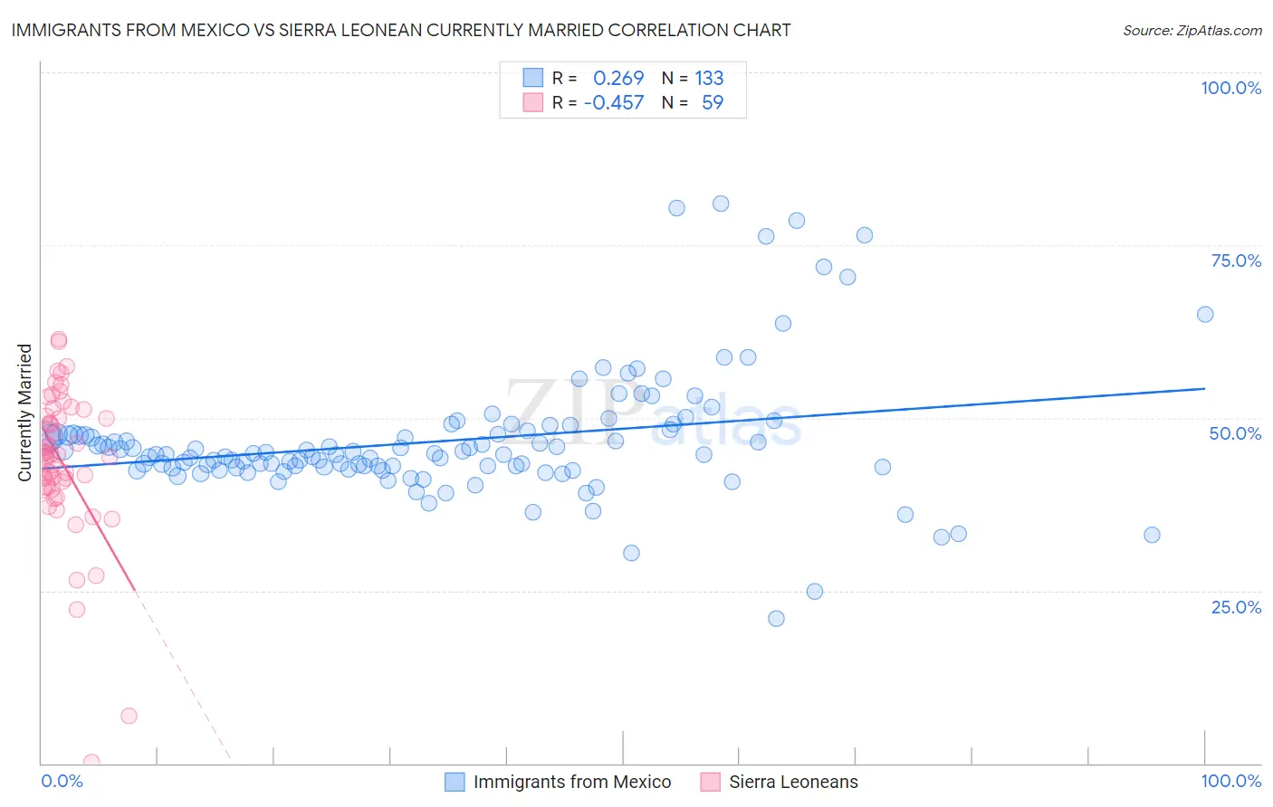 Immigrants from Mexico vs Sierra Leonean Currently Married