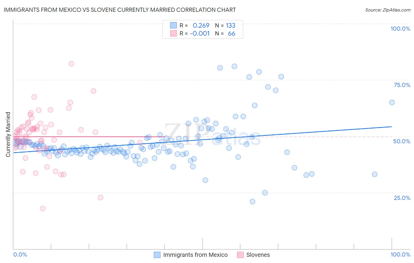 Immigrants from Mexico vs Slovene Currently Married