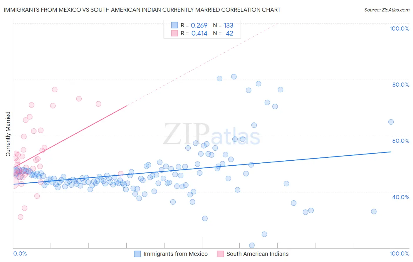 Immigrants from Mexico vs South American Indian Currently Married