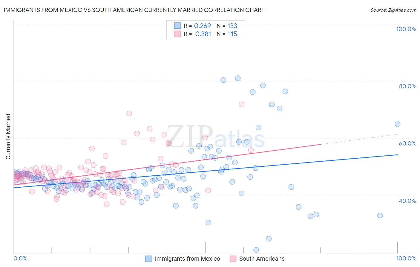 Immigrants from Mexico vs South American Currently Married