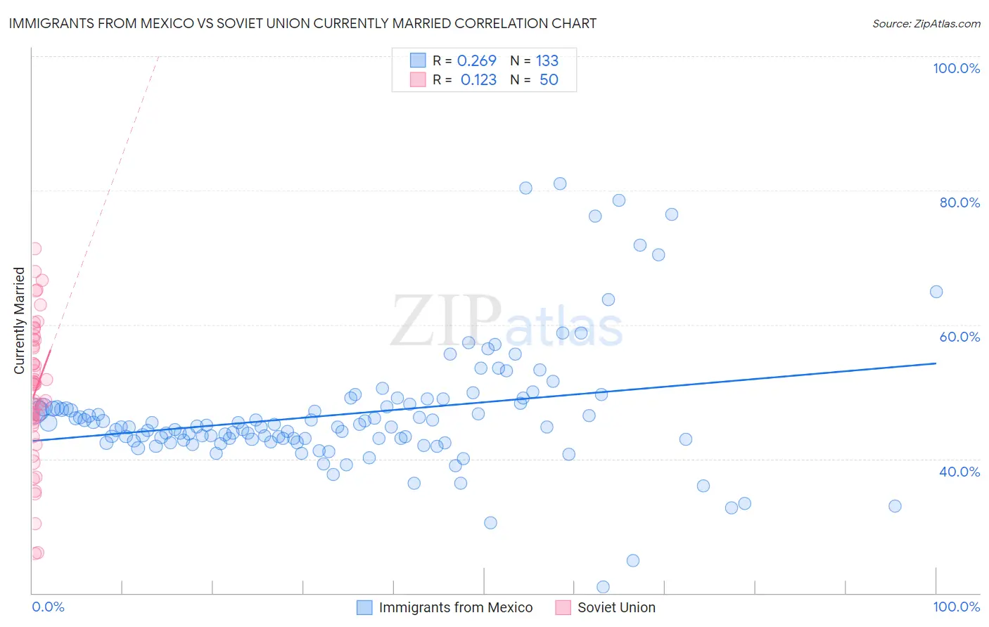 Immigrants from Mexico vs Soviet Union Currently Married