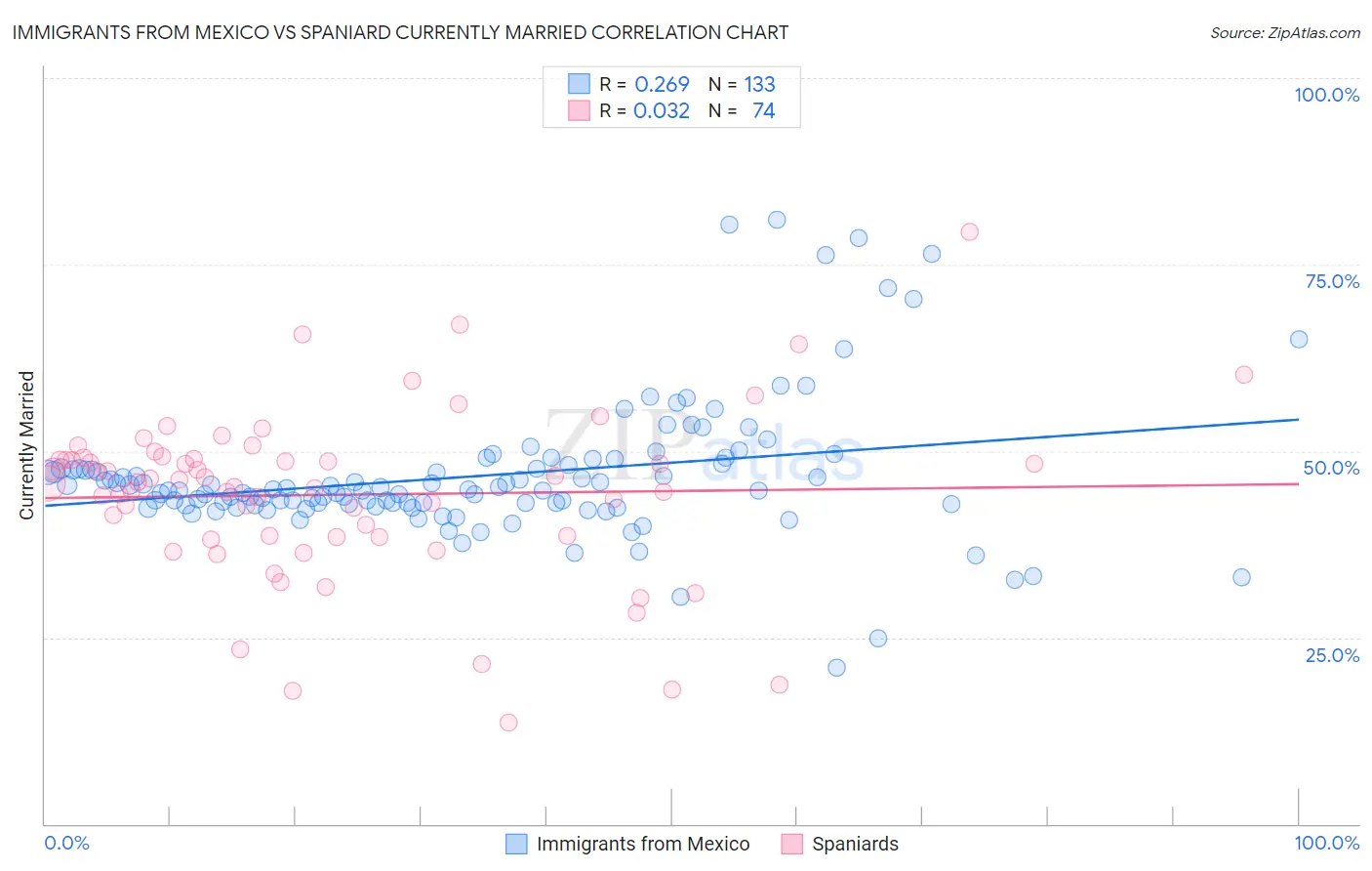 Immigrants from Mexico vs Spaniard Currently Married