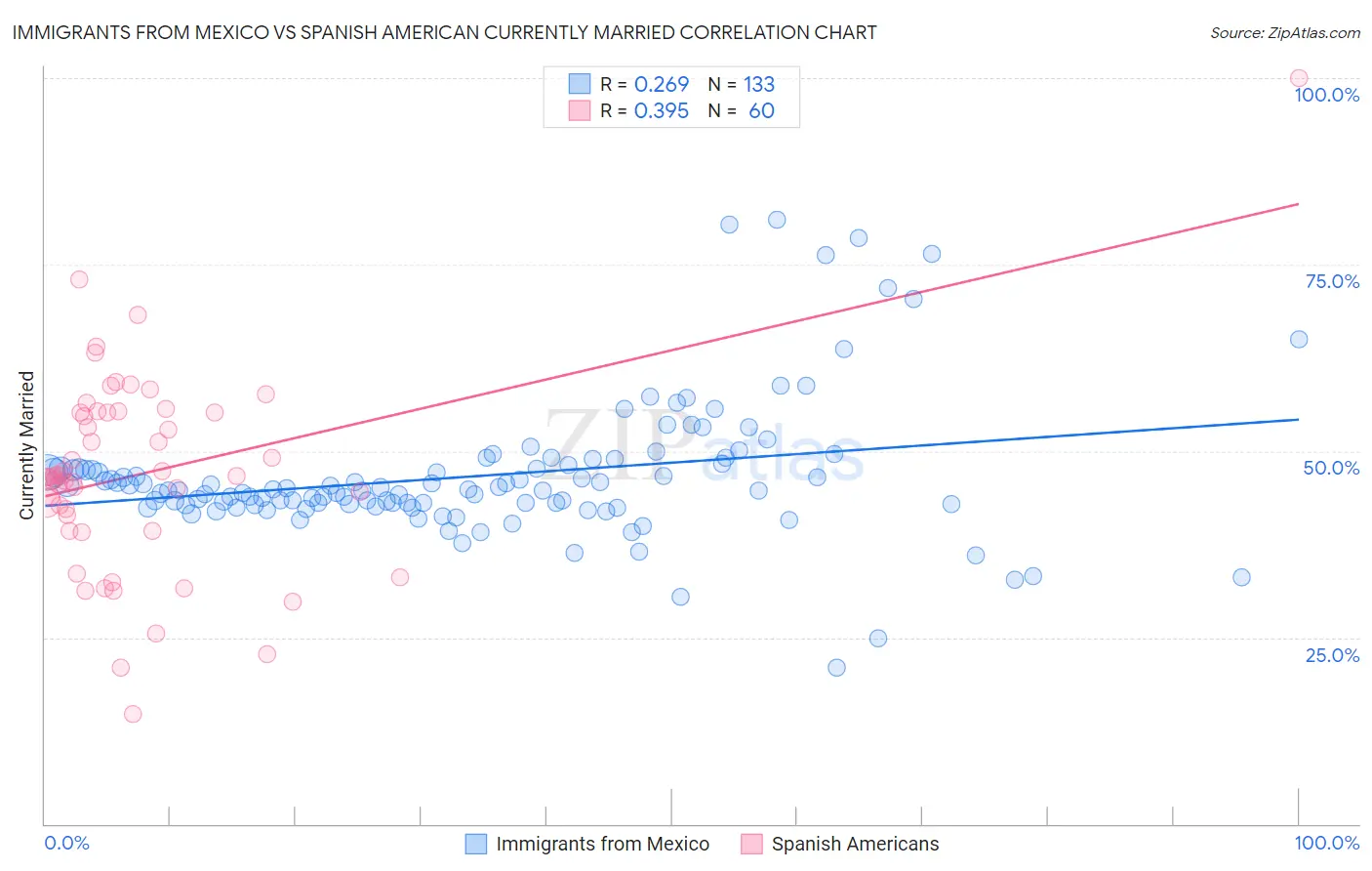 Immigrants from Mexico vs Spanish American Currently Married