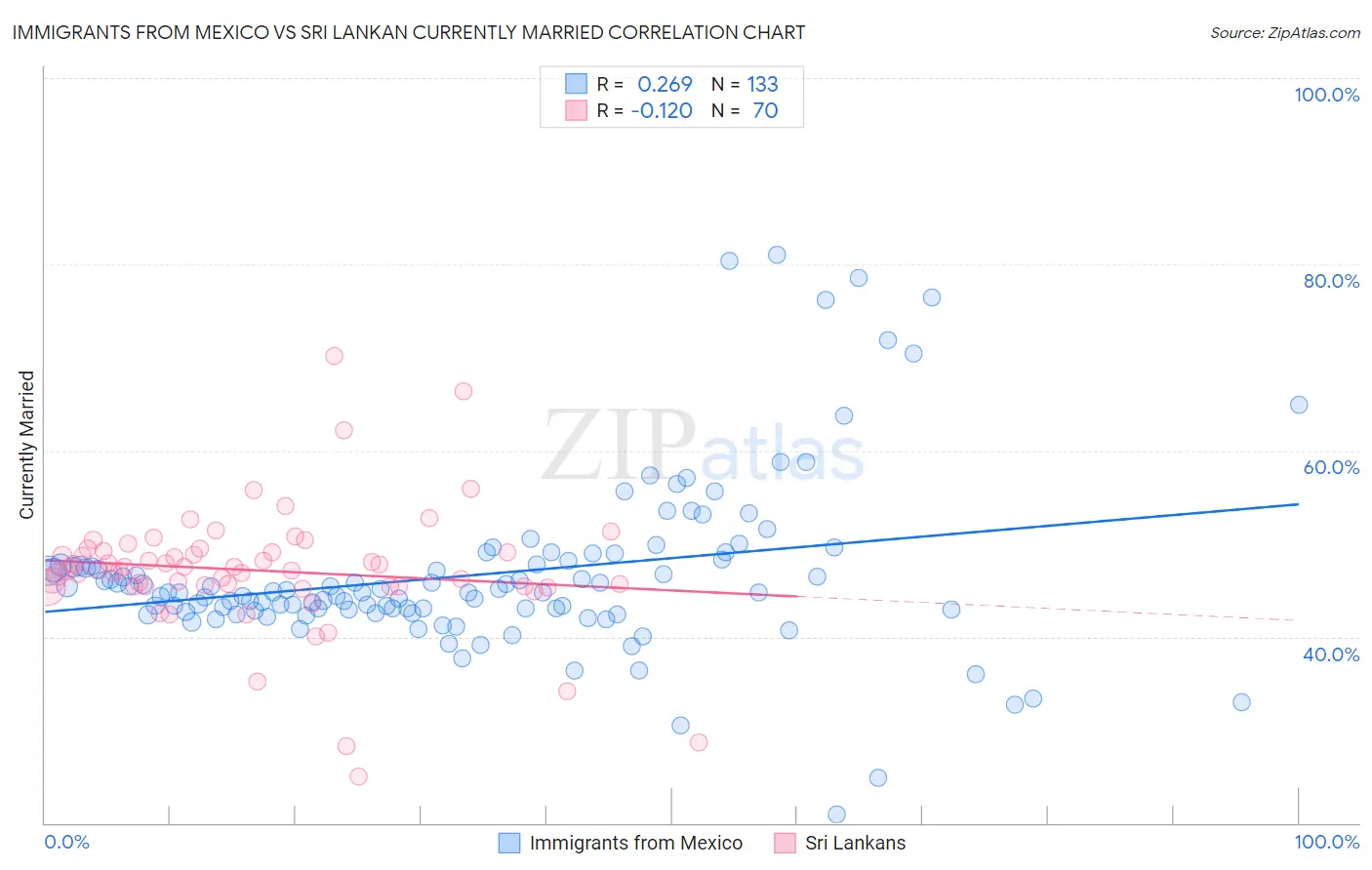 Immigrants from Mexico vs Sri Lankan Currently Married
