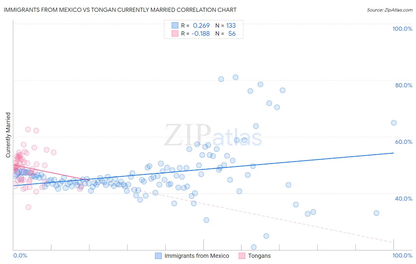 Immigrants from Mexico vs Tongan Currently Married