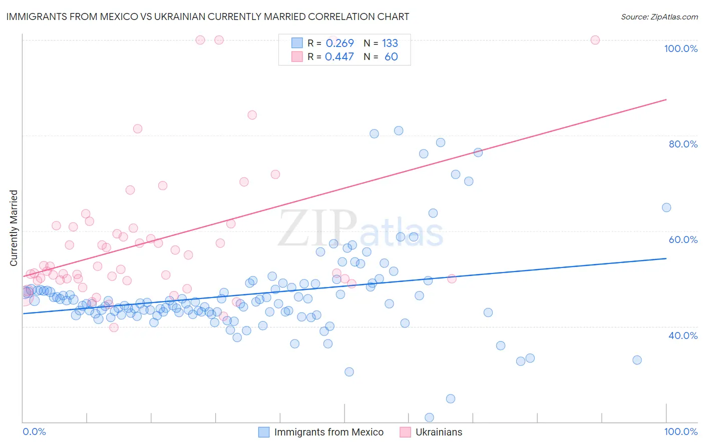 Immigrants from Mexico vs Ukrainian Currently Married