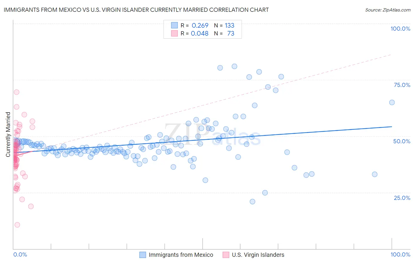 Immigrants from Mexico vs U.S. Virgin Islander Currently Married