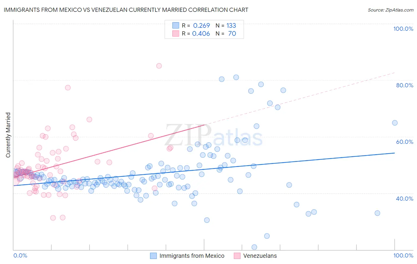 Immigrants from Mexico vs Venezuelan Currently Married
