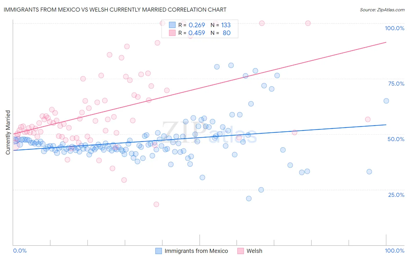 Immigrants from Mexico vs Welsh Currently Married