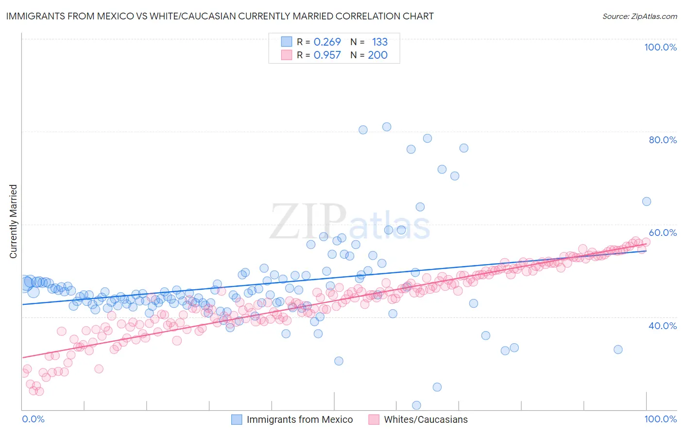 Immigrants from Mexico vs White/Caucasian Currently Married