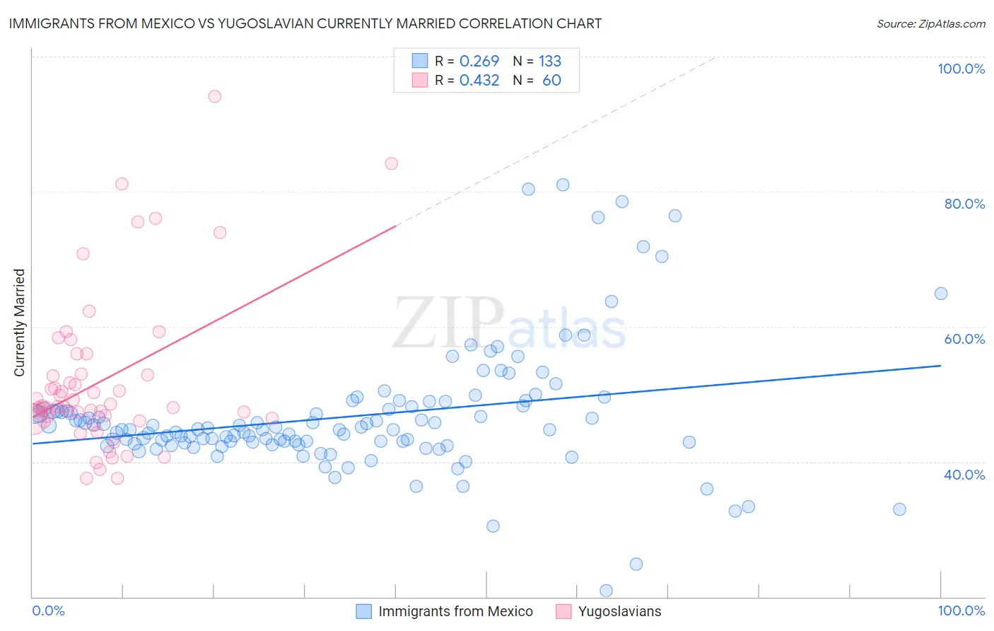 Immigrants from Mexico vs Yugoslavian Currently Married