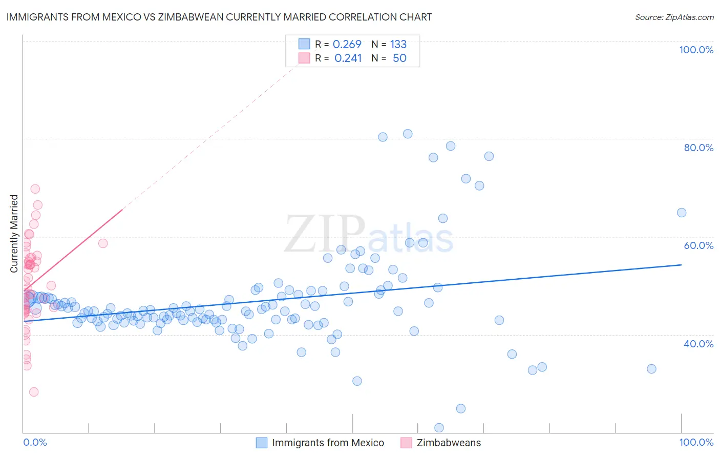 Immigrants from Mexico vs Zimbabwean Currently Married
