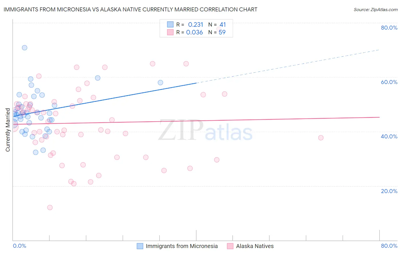 Immigrants from Micronesia vs Alaska Native Currently Married