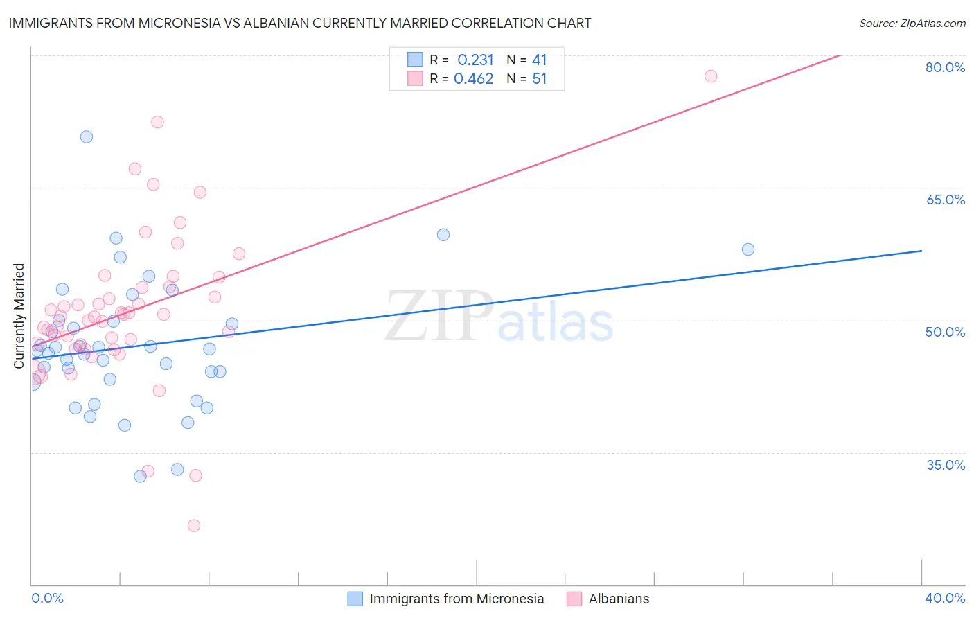 Immigrants from Micronesia vs Albanian Currently Married