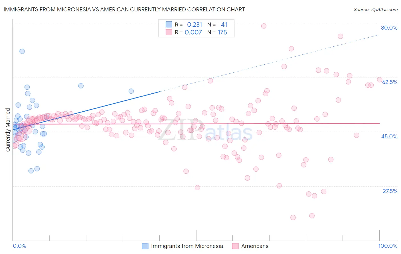 Immigrants from Micronesia vs American Currently Married