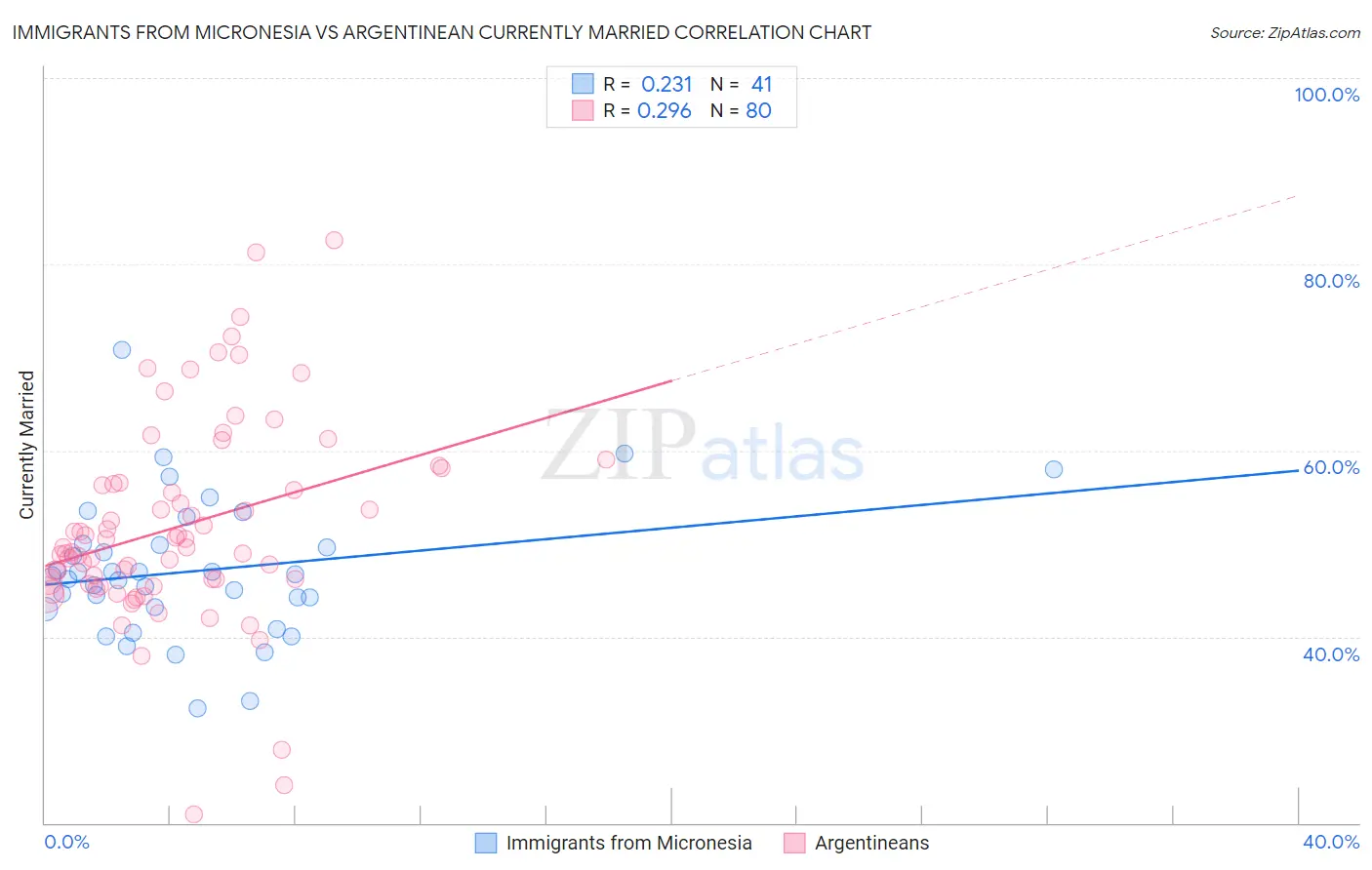 Immigrants from Micronesia vs Argentinean Currently Married
