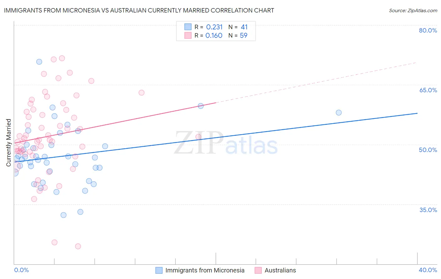 Immigrants from Micronesia vs Australian Currently Married
