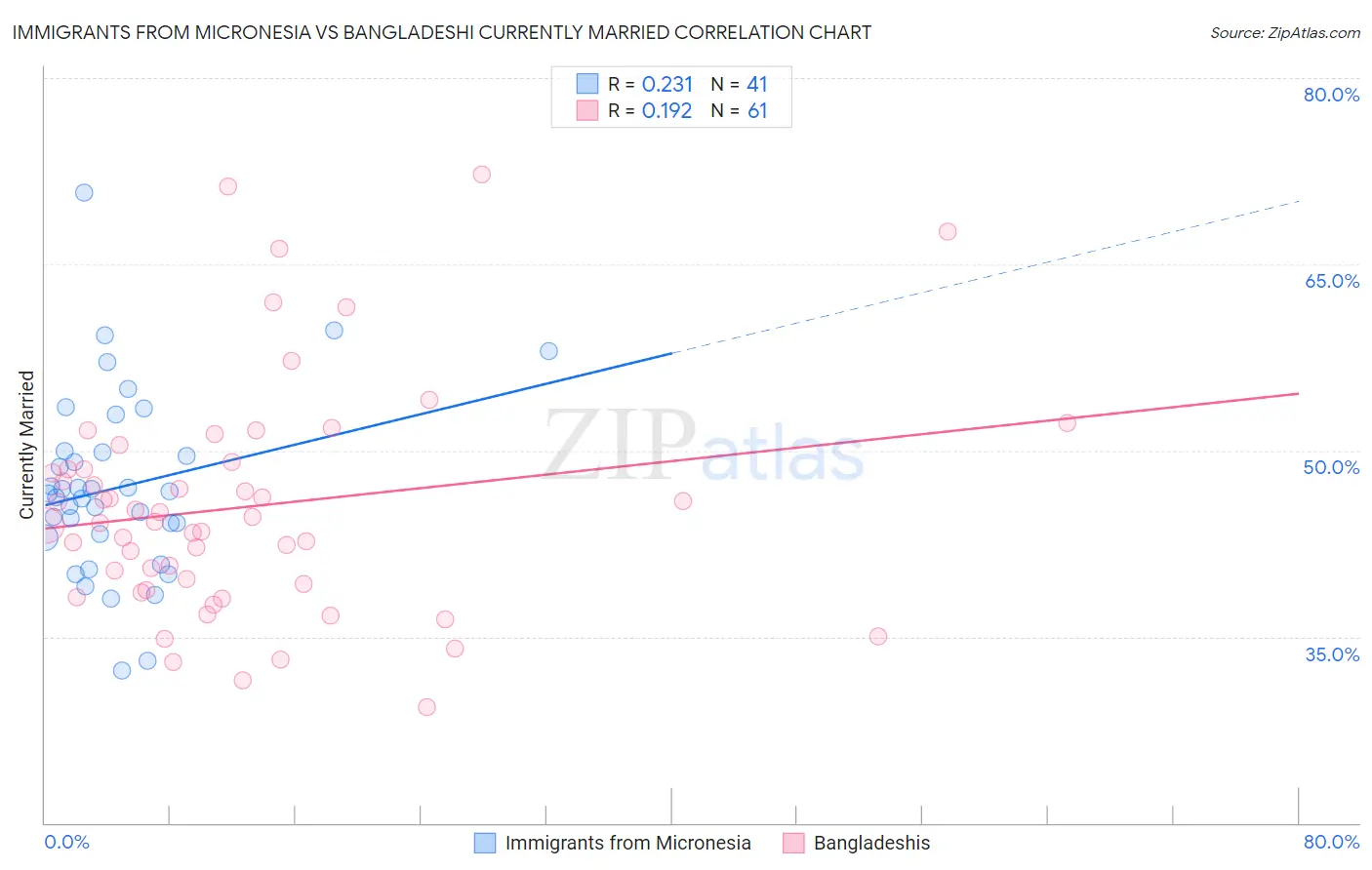 Immigrants from Micronesia vs Bangladeshi Currently Married
