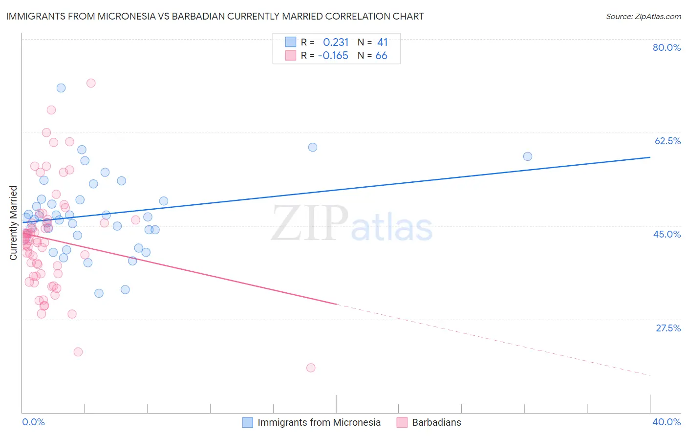 Immigrants from Micronesia vs Barbadian Currently Married