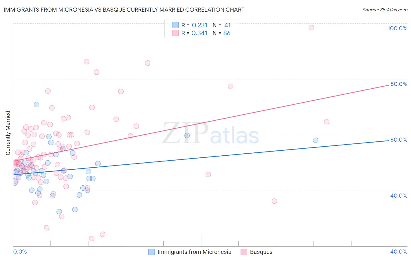 Immigrants from Micronesia vs Basque Currently Married