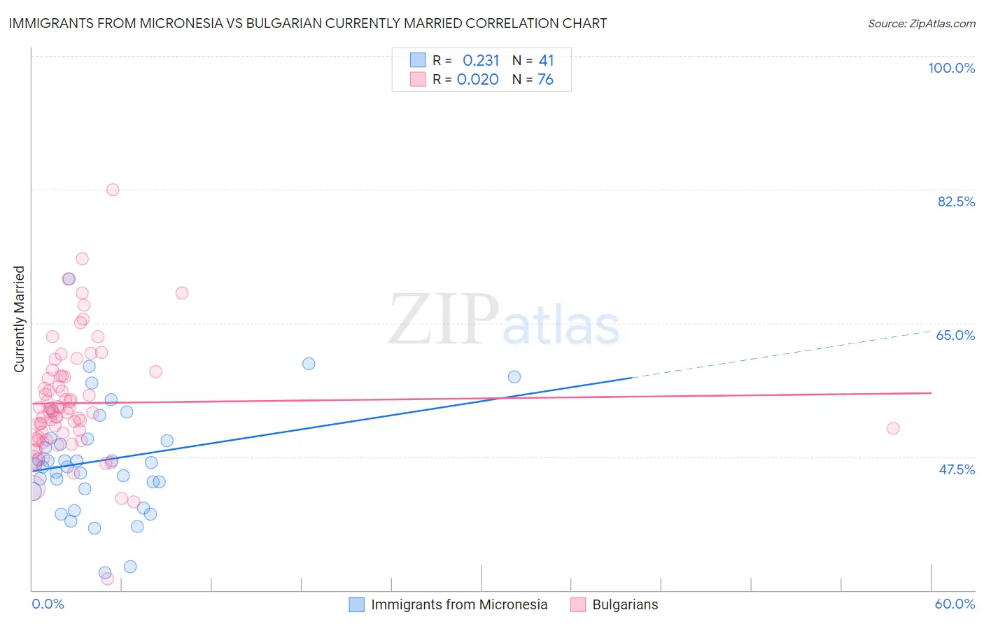 Immigrants from Micronesia vs Bulgarian Currently Married