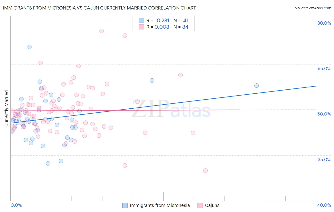 Immigrants from Micronesia vs Cajun Currently Married