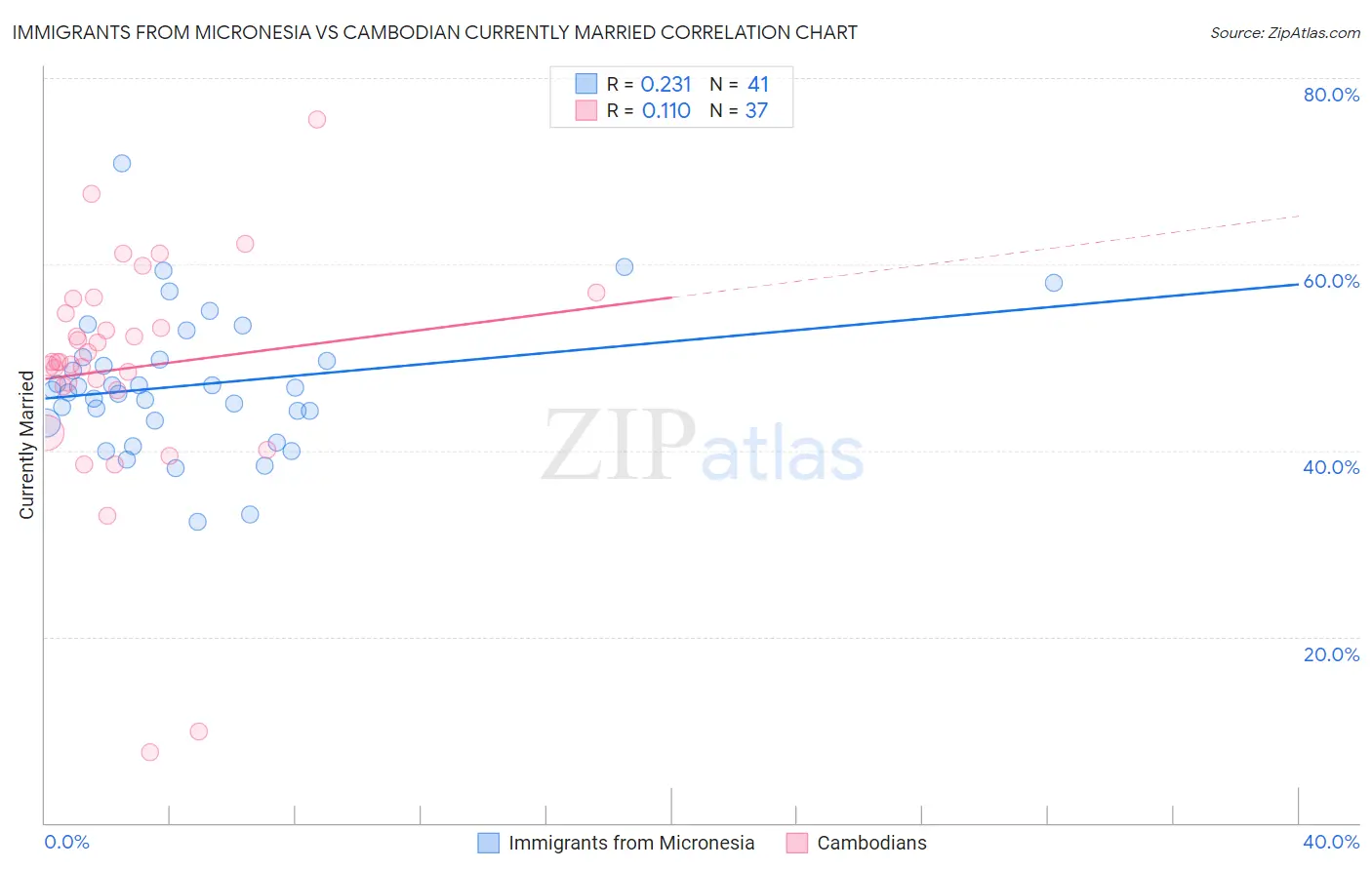 Immigrants from Micronesia vs Cambodian Currently Married