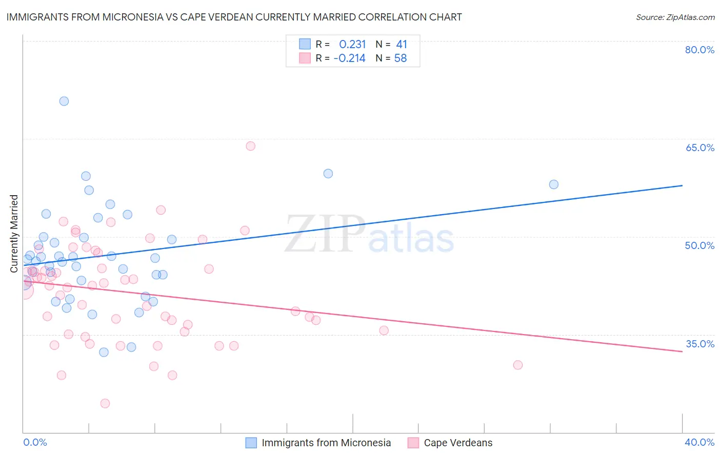Immigrants from Micronesia vs Cape Verdean Currently Married