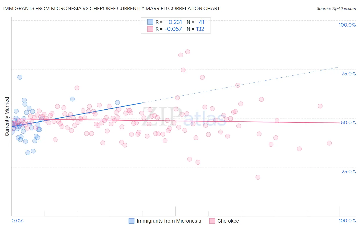 Immigrants from Micronesia vs Cherokee Currently Married
