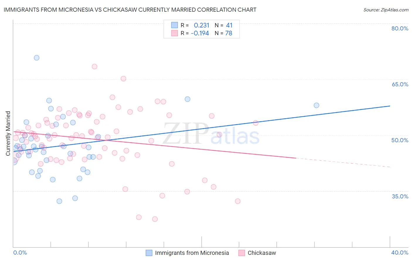 Immigrants from Micronesia vs Chickasaw Currently Married