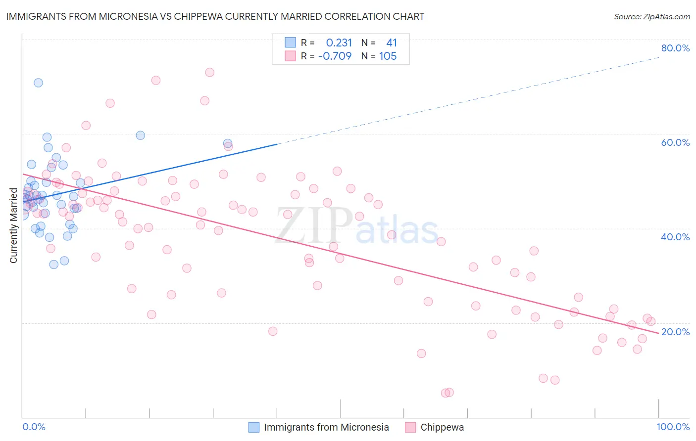 Immigrants from Micronesia vs Chippewa Currently Married