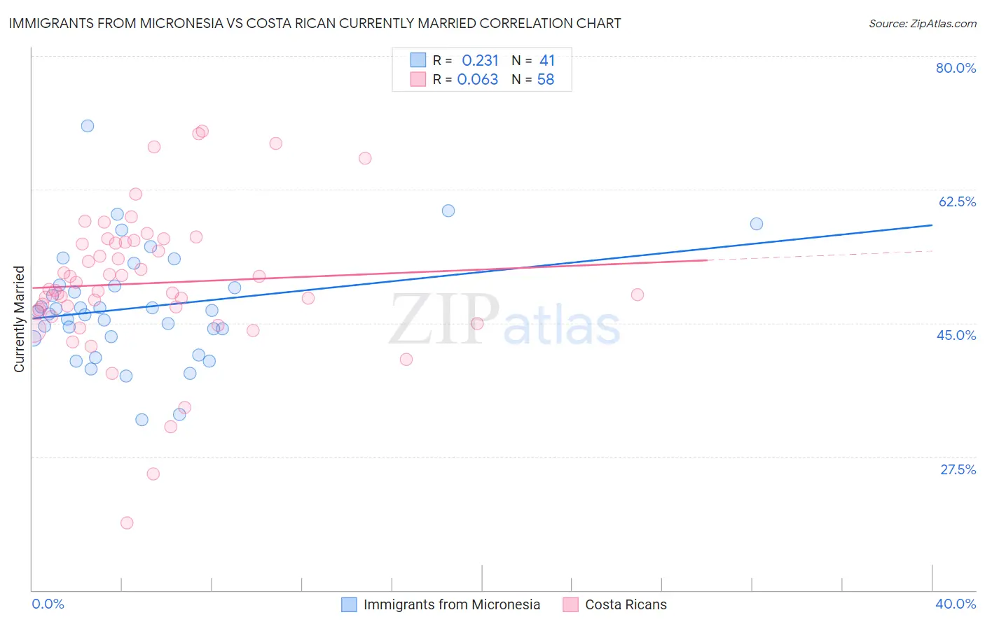 Immigrants from Micronesia vs Costa Rican Currently Married