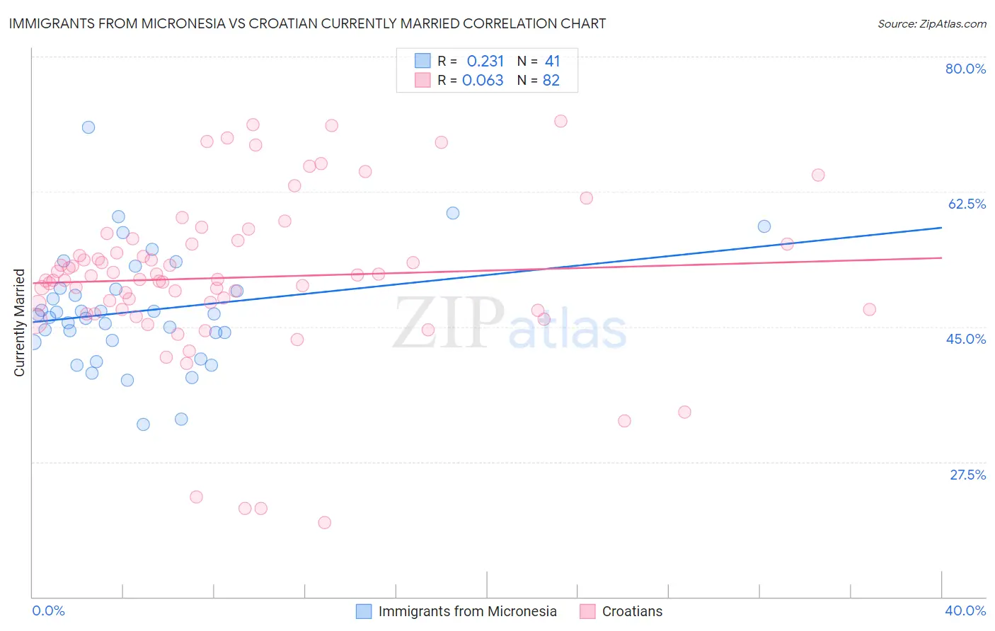 Immigrants from Micronesia vs Croatian Currently Married