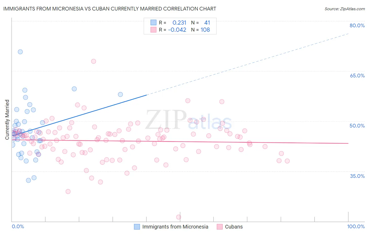 Immigrants from Micronesia vs Cuban Currently Married