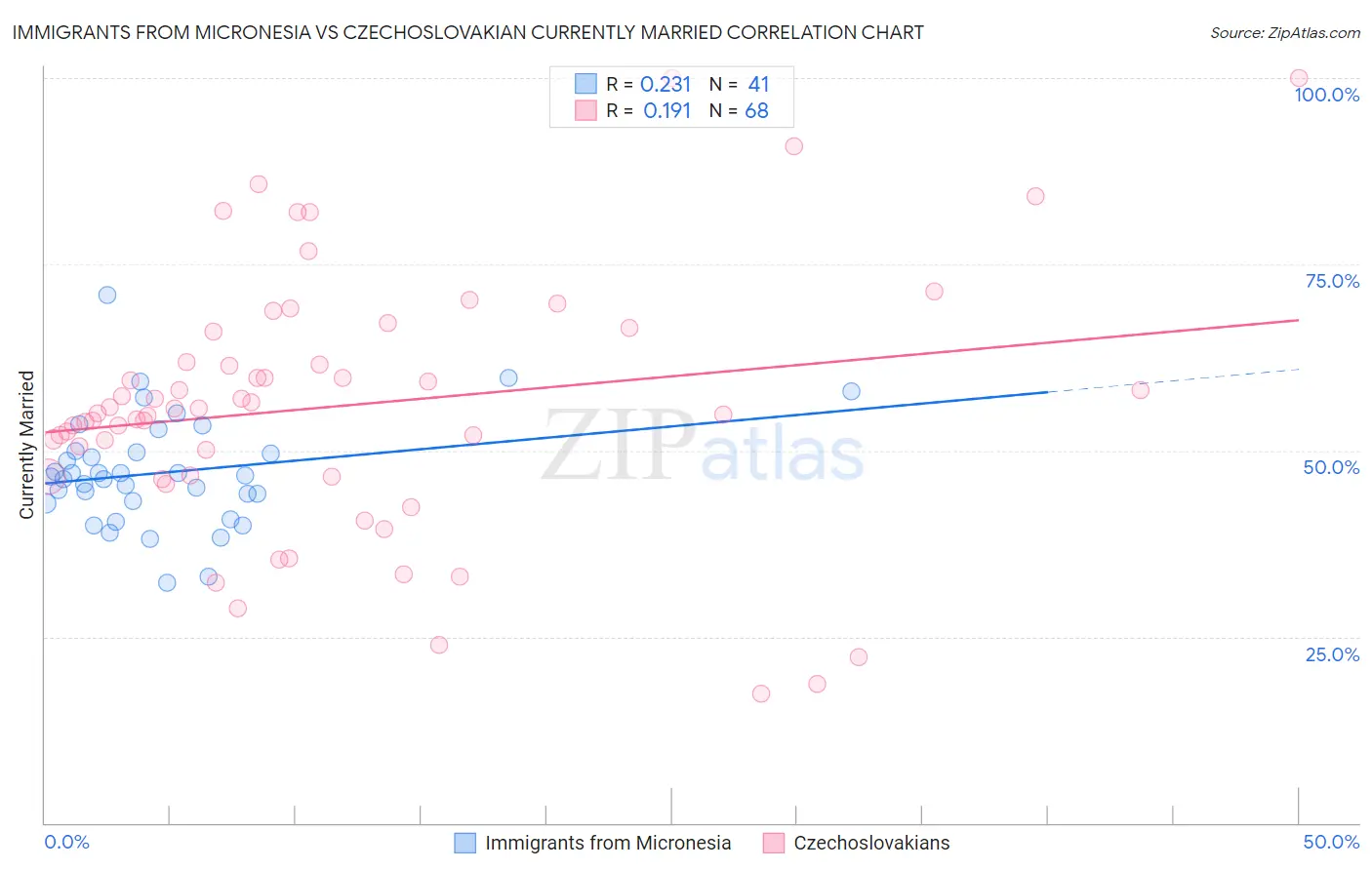 Immigrants from Micronesia vs Czechoslovakian Currently Married
