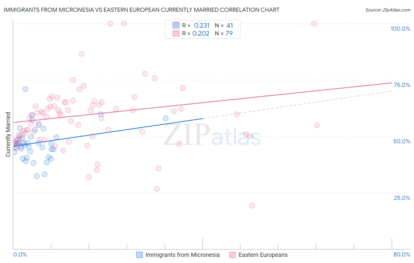 Immigrants from Micronesia vs Eastern European Currently Married