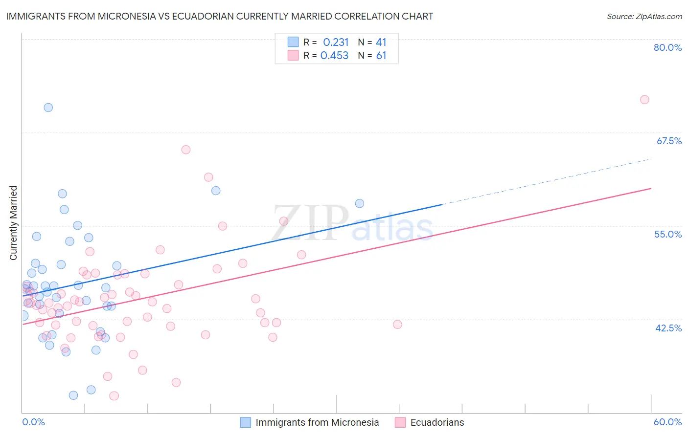 Immigrants from Micronesia vs Ecuadorian Currently Married