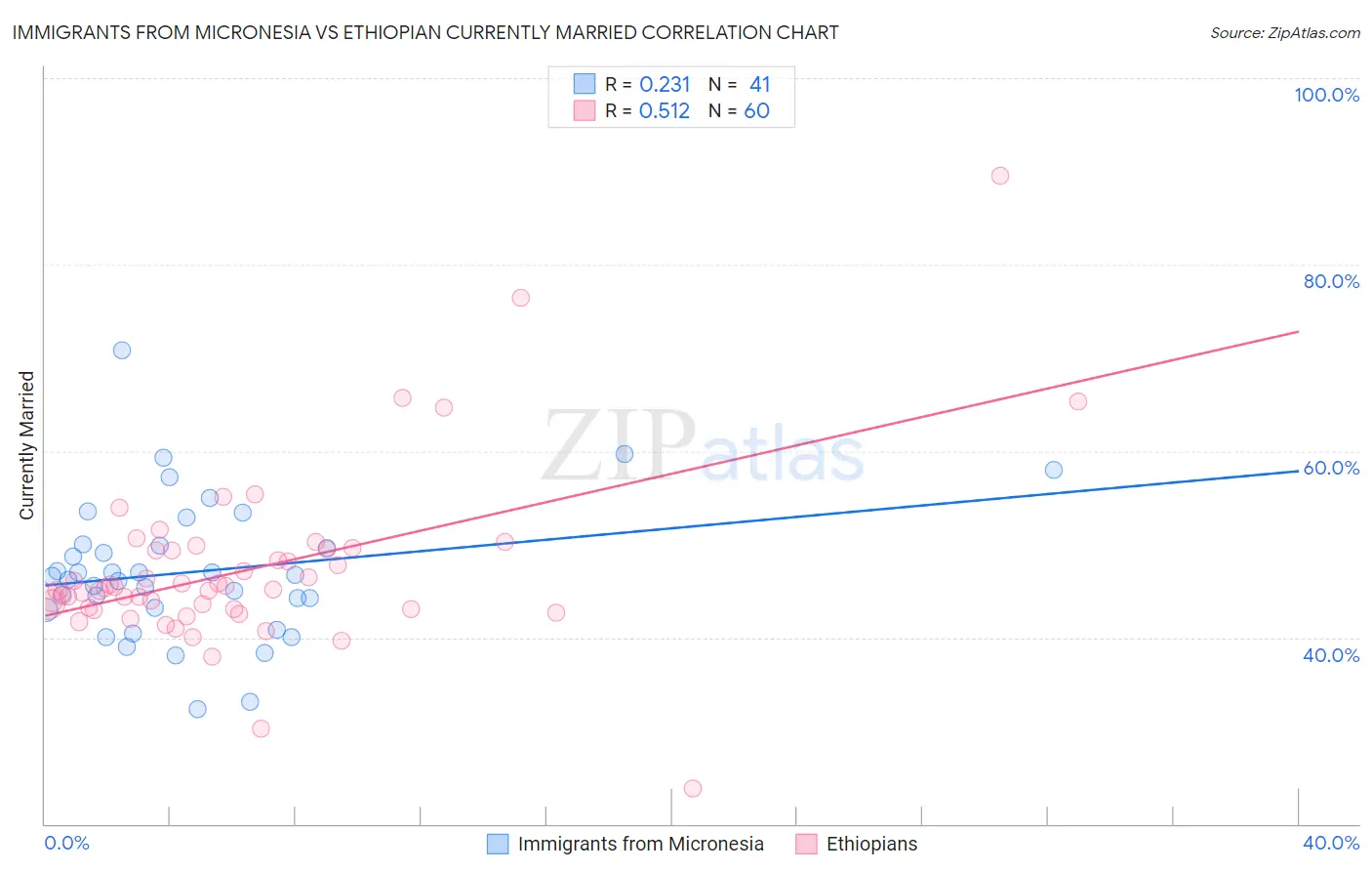 Immigrants from Micronesia vs Ethiopian Currently Married