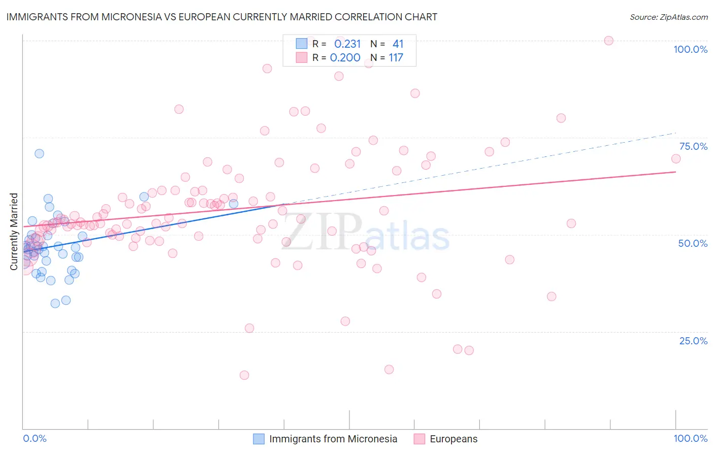 Immigrants from Micronesia vs European Currently Married
