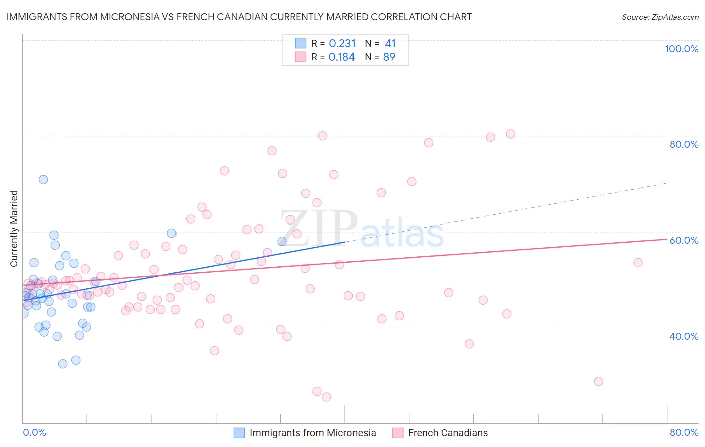 Immigrants from Micronesia vs French Canadian Currently Married