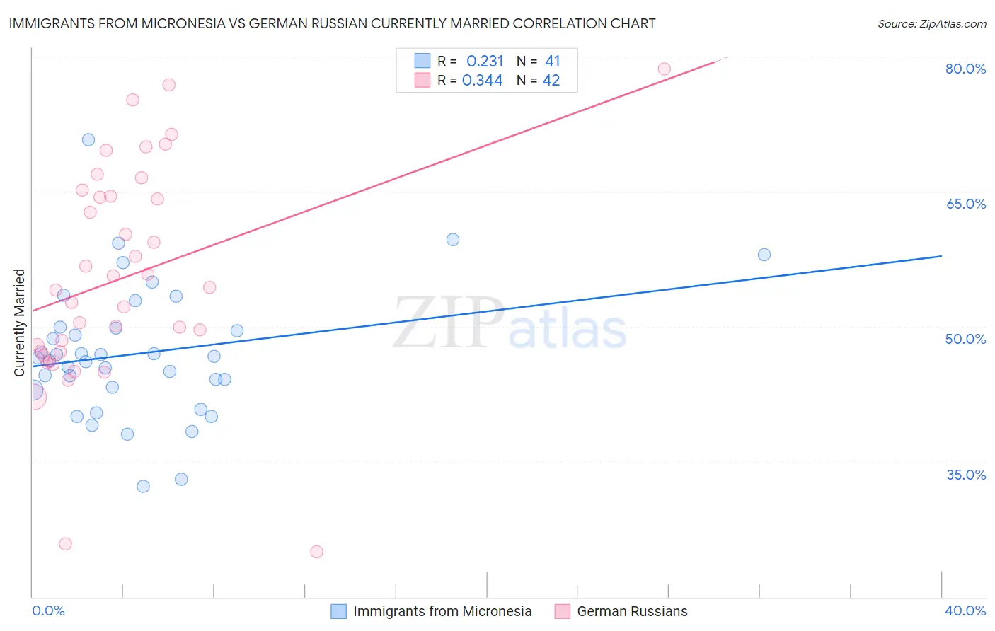 Immigrants from Micronesia vs German Russian Currently Married