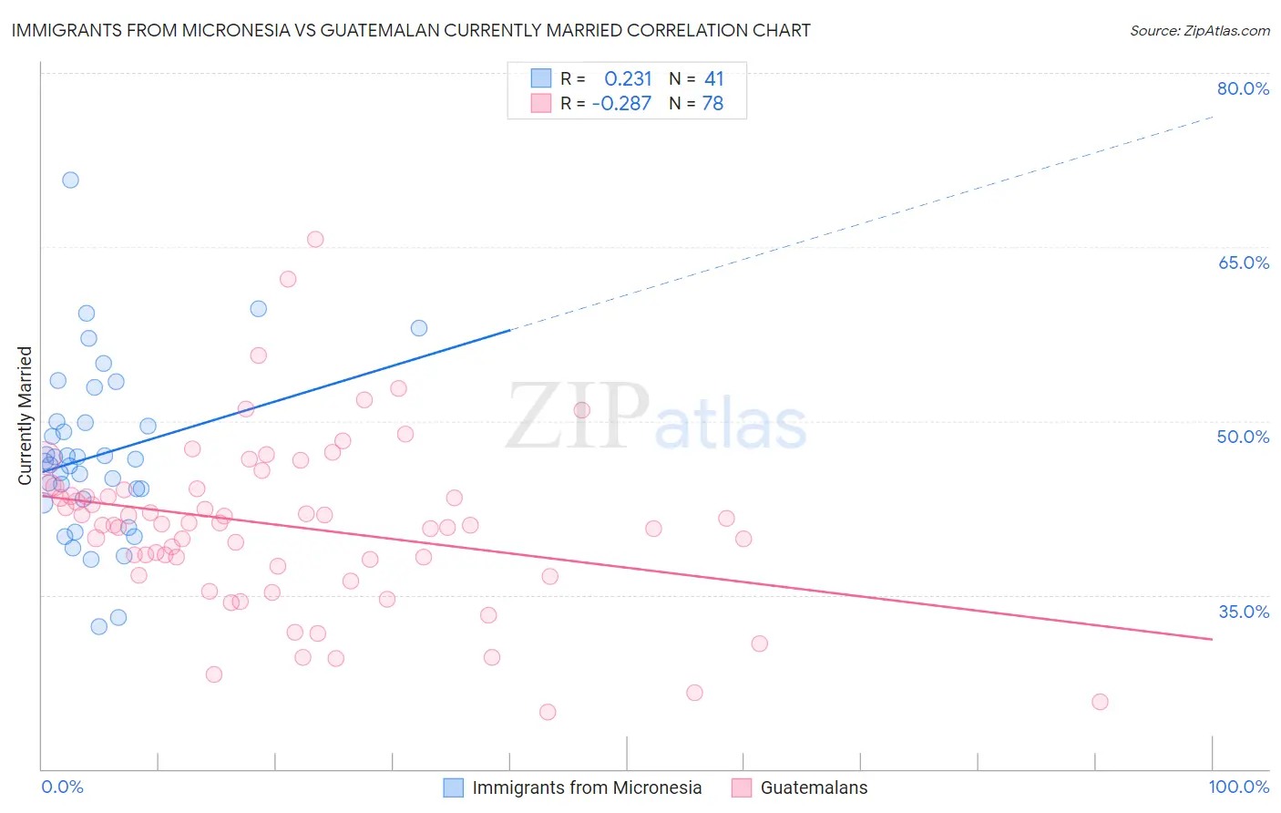 Immigrants from Micronesia vs Guatemalan Currently Married